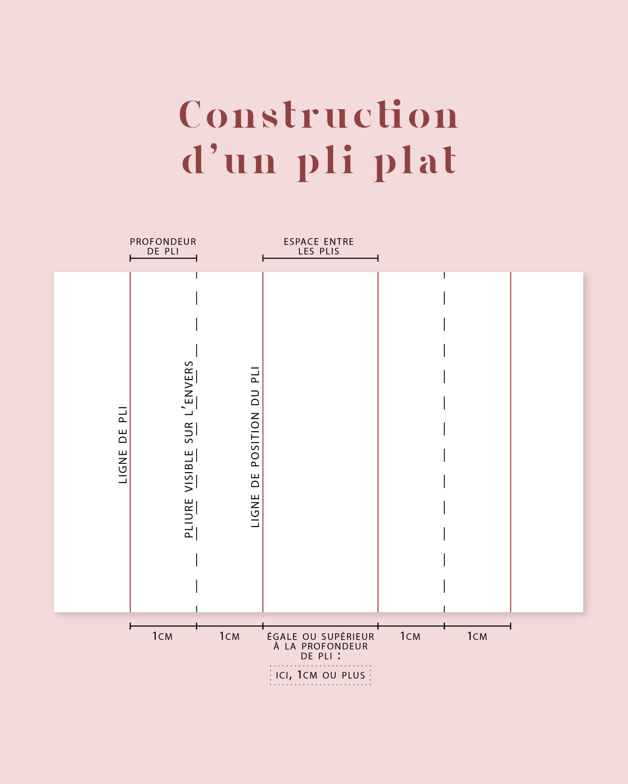 Qu'est-ce qu'un pli plat et comment le coudre ?